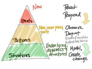 Events, Patterns, Structure