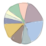 pie chart