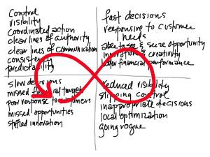 Organizational oscillation from policy swings.
