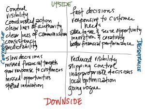 Both poles have upsides and downsides. People generally want the upsides of both, and the downsides of neither.