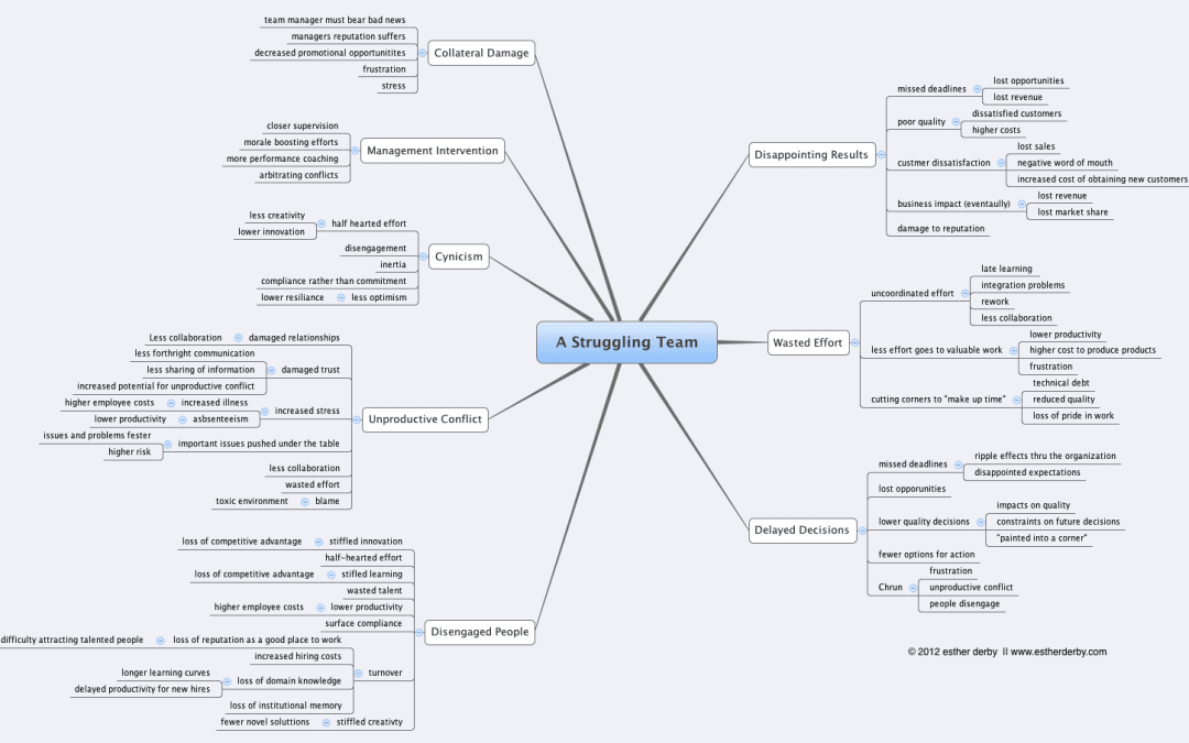 The Costs of a Struggling Team